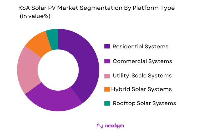 KSA Solar PV Market by platform type