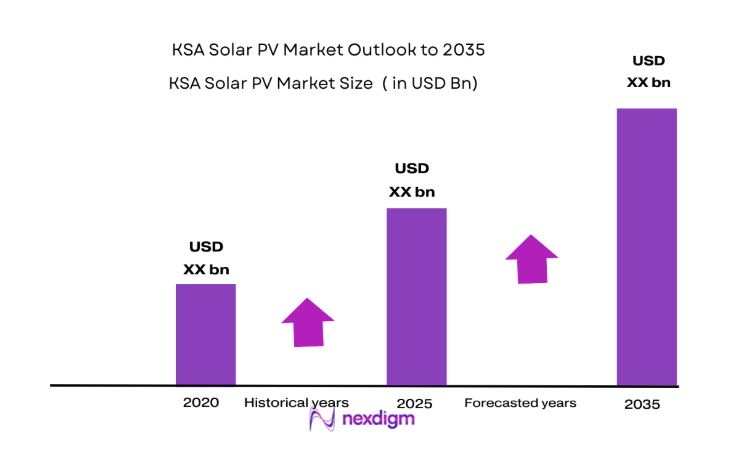 KSA Solar PV Market size