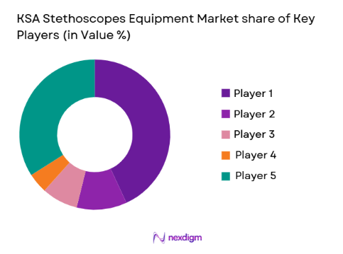 KSA Stethoscopes Equipment Market share of key players