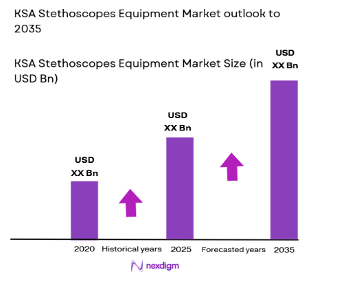 KSA Stethoscopes Equipment Market size