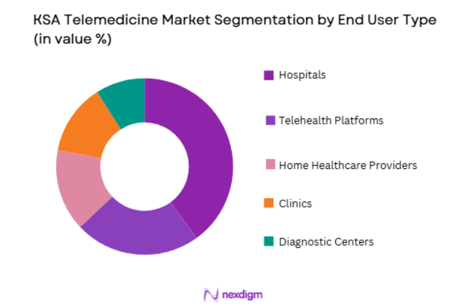 KSA Telemedicine Market by end user