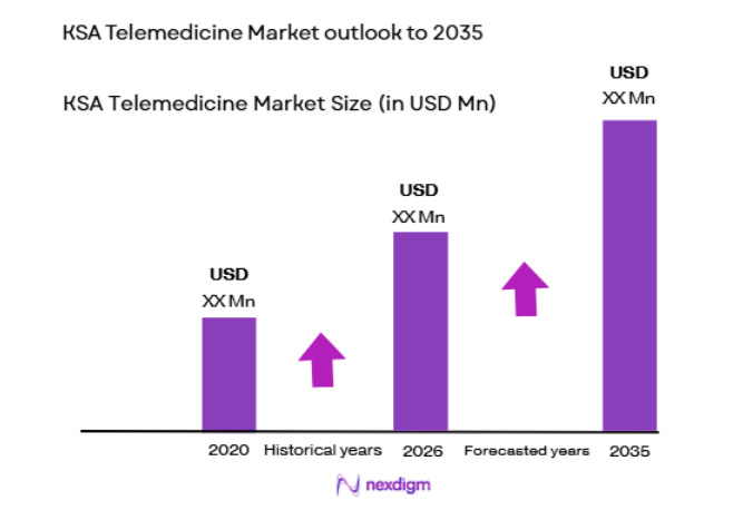 KSA Telemedicine Market size
