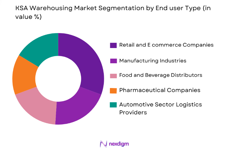 KSA Warehousing Market by end user
