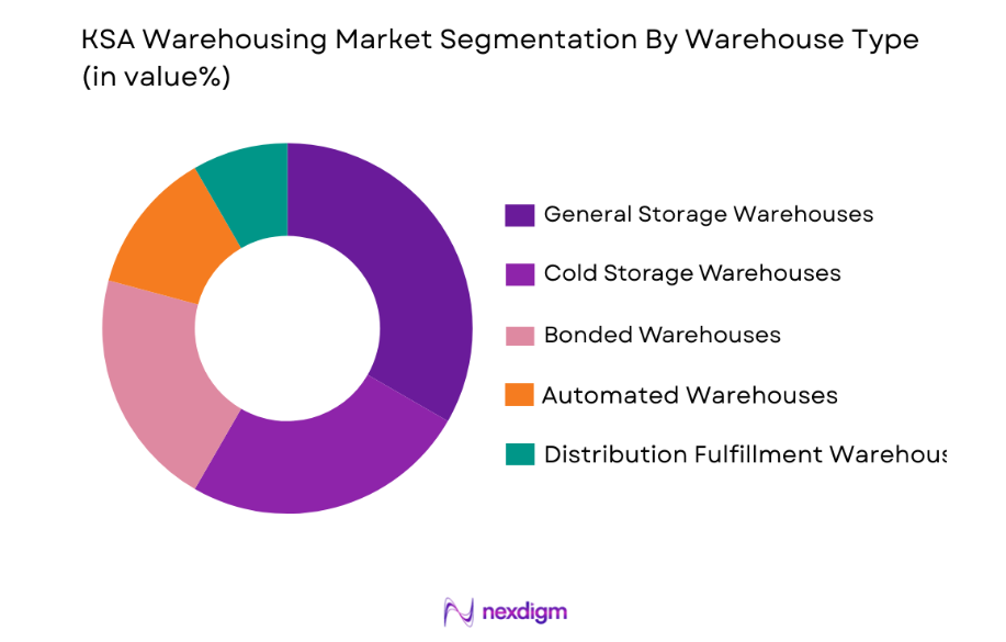 KSA Warehousing Market by warehouse type