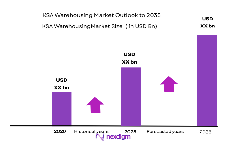 KSA Warehousing Market size