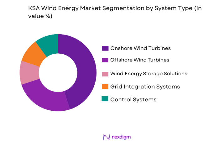 KSA Wind Energy Market by system type