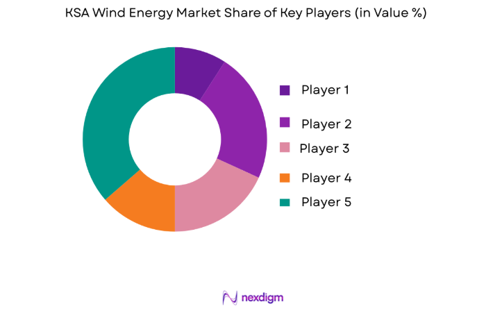 KSA Wind Energy Market key players