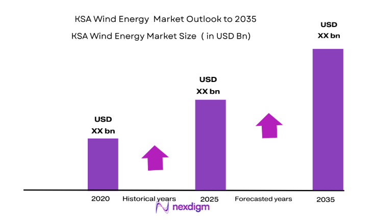 KSA Wind Energy Market size