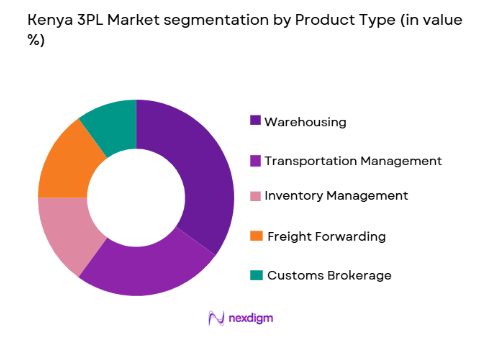 Kenya 3PL Market segmentation by product type