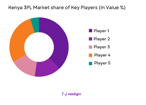 Kenya 3PL Market share of key players