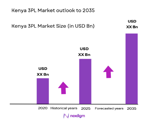 Kenya 3PL Market size