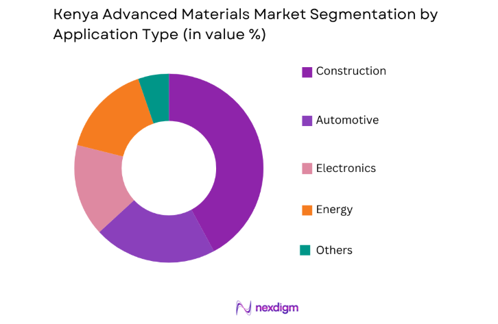 Kenya Advanced Materials Market by application