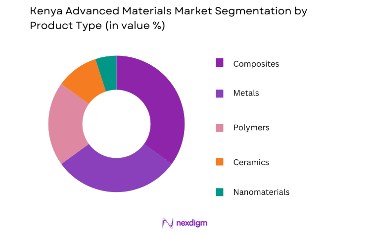 Kenya Advanced Materials Market by product type