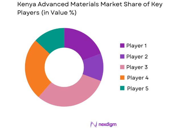 Kenya Advanced Materials Market key players