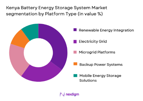 Kenya Battery Energy Storage System Market segmentation by platform type
