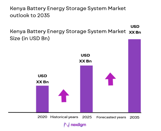 Kenya Battery Energy Storage System Market size