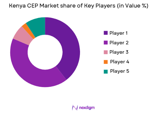 Kenya CEP Market share of key players
