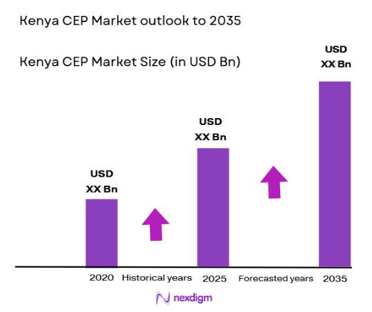 Kenya CEP Market size