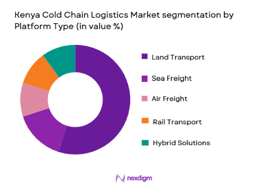 Kenya Cold Chain Logistics Market segmentation by platform type