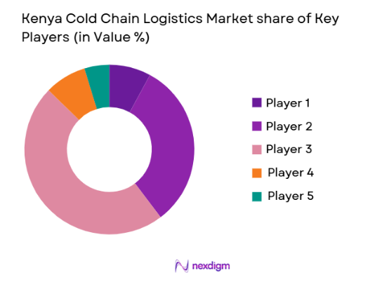 Kenya Cold Chain Logistics Market share of key players