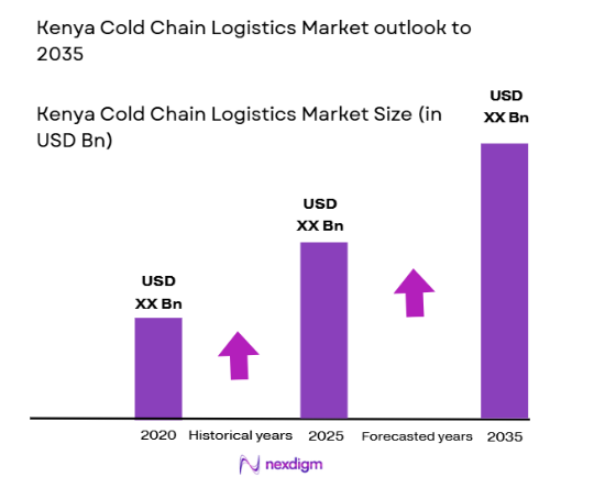 Kenya Cold Chain Logistics Market size