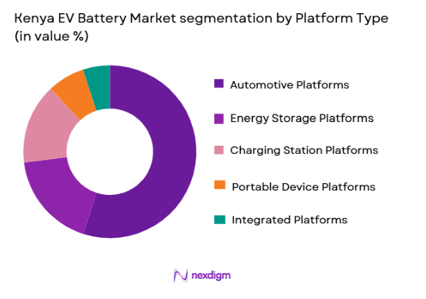 Kenya EV Battery Market segmentation by platform type