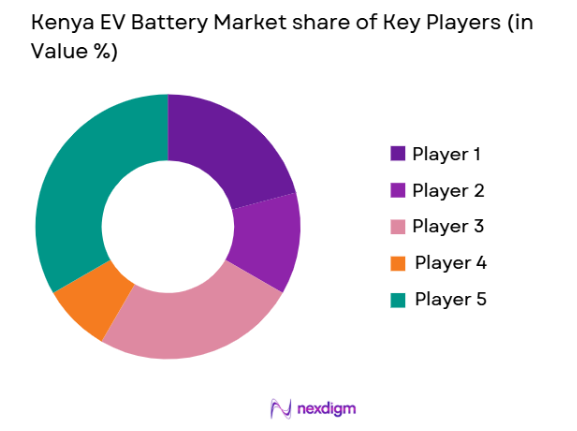 Kenya EV Battery Market segmentation by platform type
