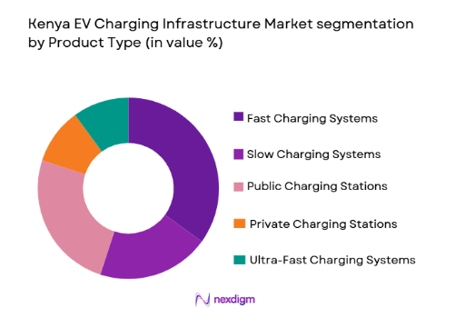 Kenya EV Charging Infrastructure Market segmentation by product type