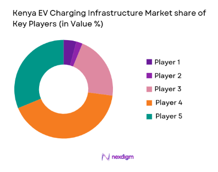 Kenya EV Charging Infrastructure Market share of key players