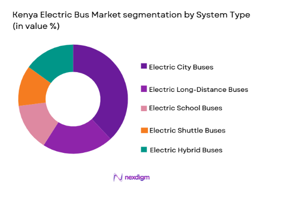 Kenya Electric Bus Market segmentation by system type