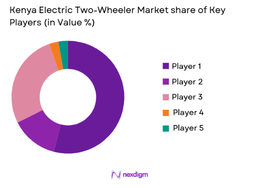 Kenya Electric Two-Wheeler Market segmentation by platform type
