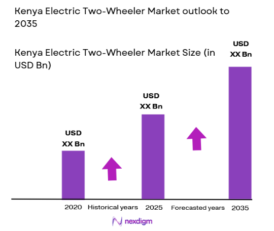 Kenya Electric Two-Wheeler Market size
