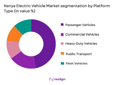 Kenya Electric Vehicle Market segmentation by platform type