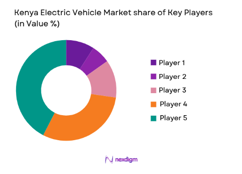 Kenya Electric Vehicle Market share of key players