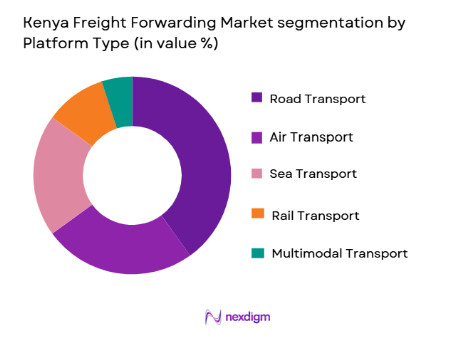 Kenya Freight Forwarding Market segmentation by platform type