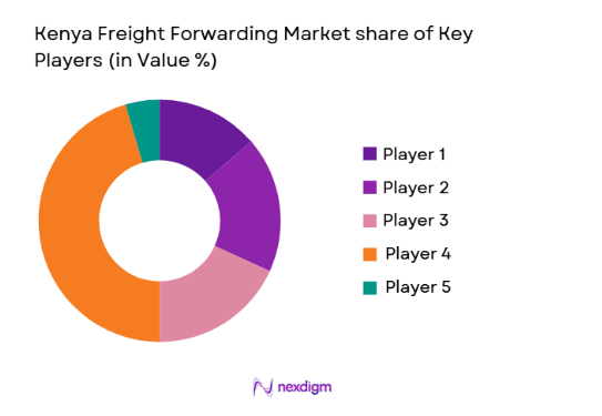 Kenya Freight Forwarding Market share of key players