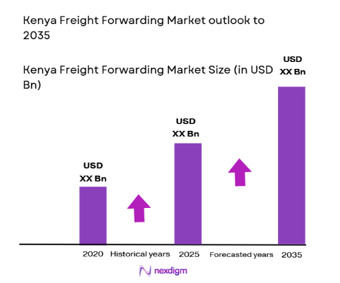 Kenya Freight Forwarding Market size