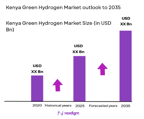 Kenya Green Hydrogen Market size