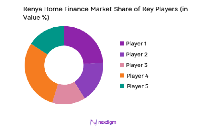 Kenya Home Finance Market key players