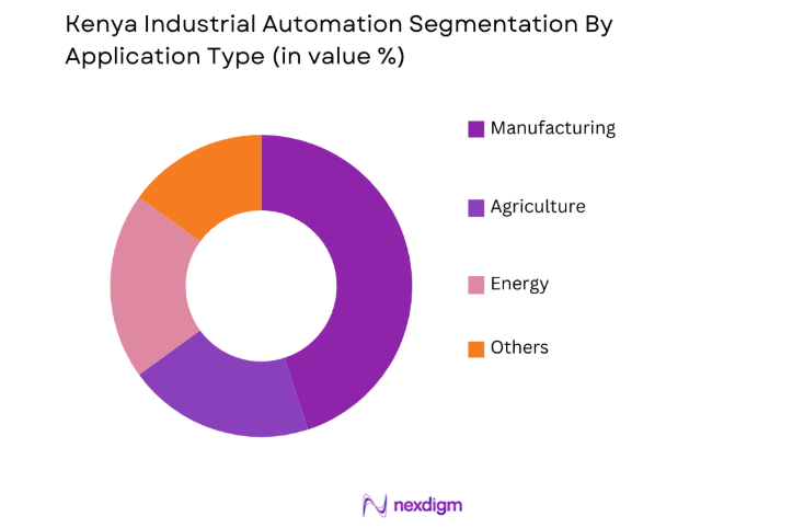 Kenya Industrial Automation Market by application
