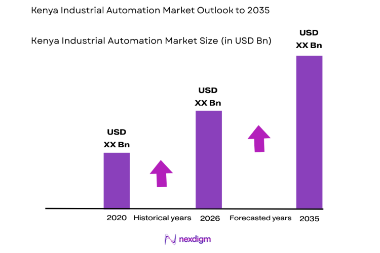 Kenya Industrial Automation Market size