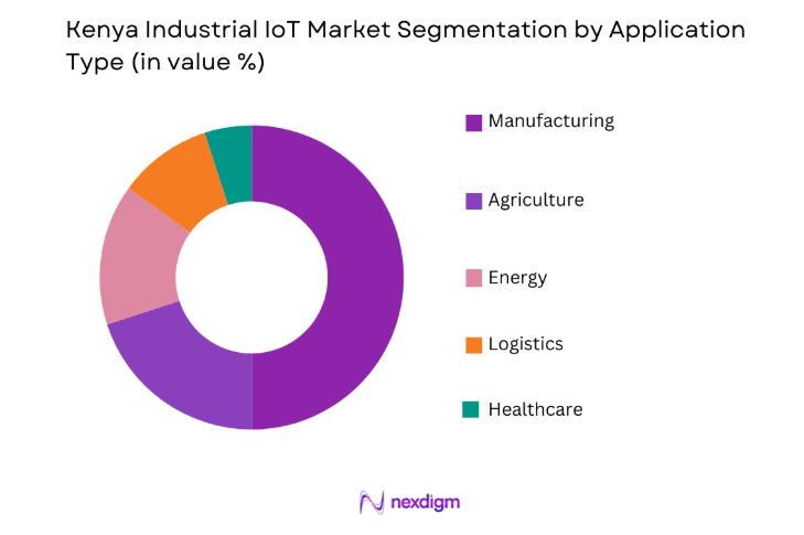 Kenya Industrial IoT Market by application