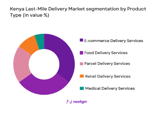 Kenya-Last-Mile-Delivery-Market-segmentation-by-product-type.