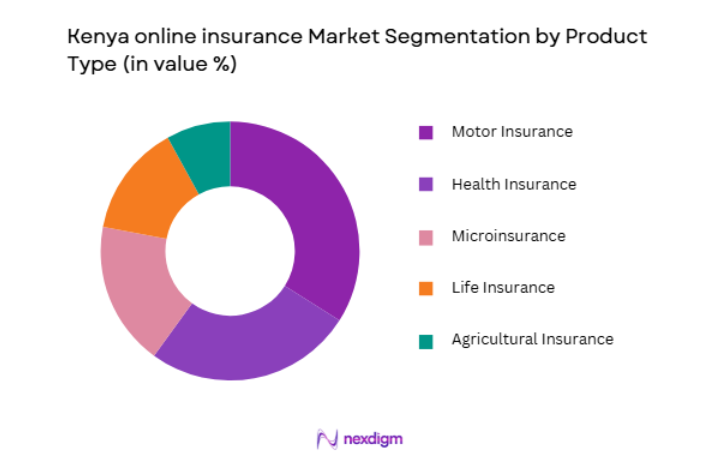 Kenya Online Insurance Market by product type