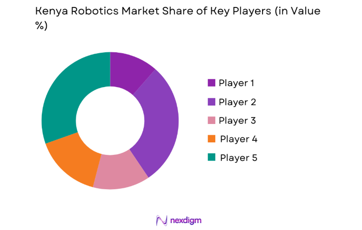 Kenya Robotics Market key players