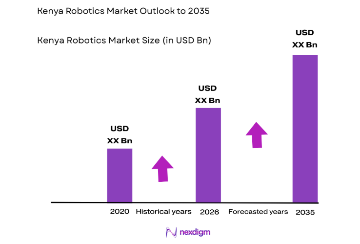 Kenya Robotics Market size