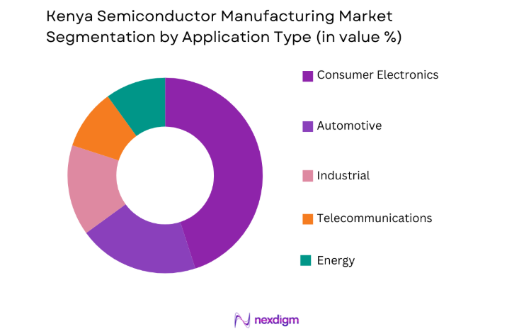 Kenya Semiconductor Manufacturing Market by end user