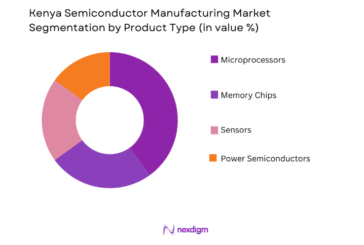Kenya Semiconductor Manufacturing Market by product type