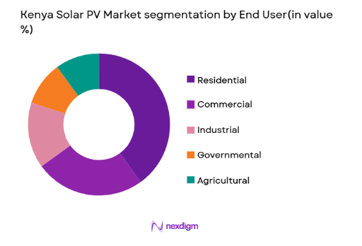 Kenya Solar PV Market segmentation by end user