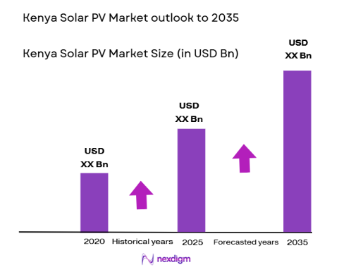Kenya Solar PV Market size